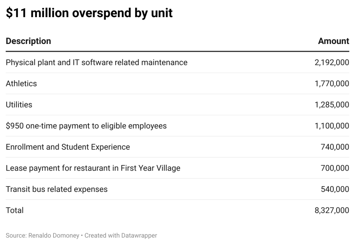 2ZmKf--11-million-overspend-by-unit