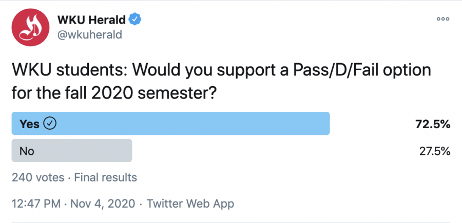 Followers of the WKU Herald Twitter show that they would support a Pass/D/Fail option for the Fall 2020 semester. 